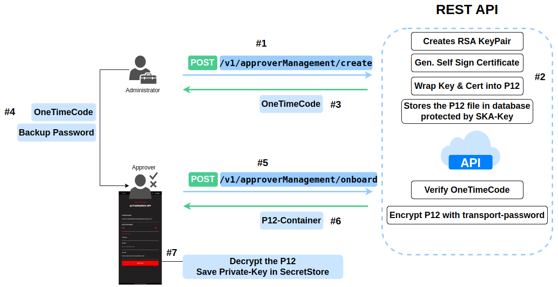 Approver onboarding process