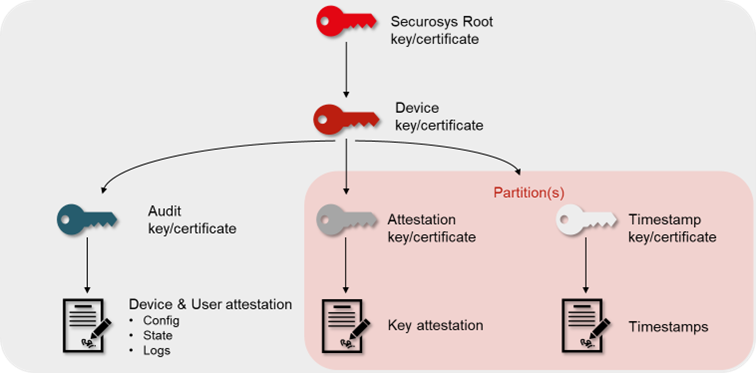 Attestation Chain