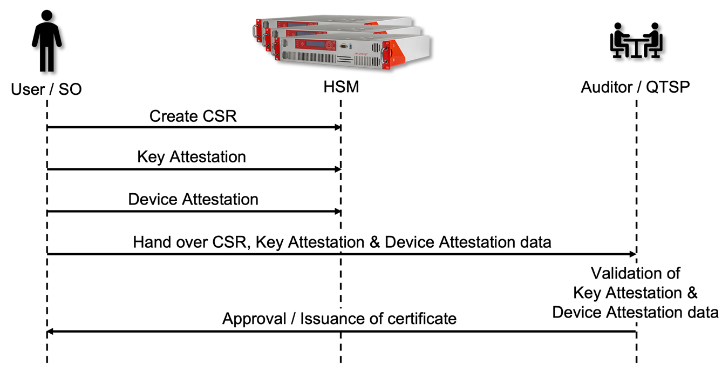 Audit with Attestation