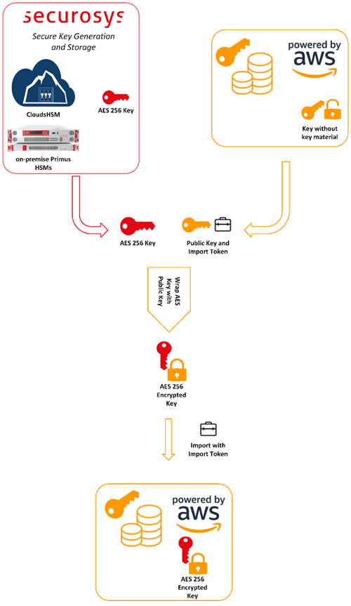 AWS BYOK with Primus HSM architecture diagram