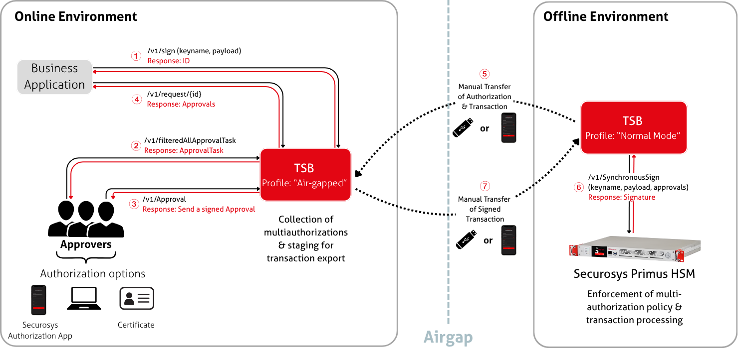 "Air-Gapped" Profile TSB Detailed Workflow Diagram