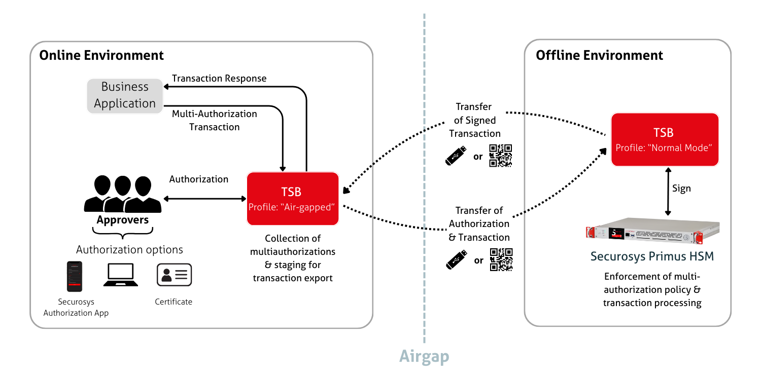 "Air-Gapped" Profile TSB Workflow Diagram