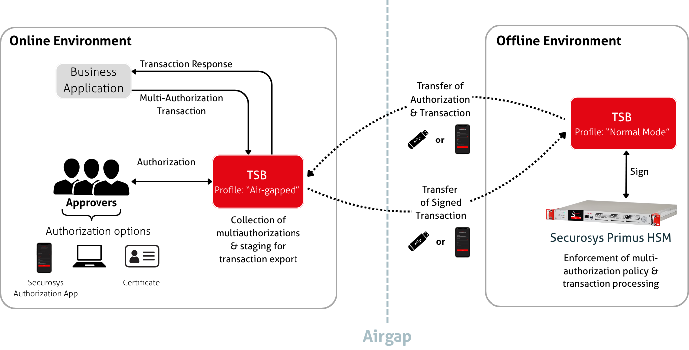 "Air-Gapped" Profile TSB Workflow Diagram