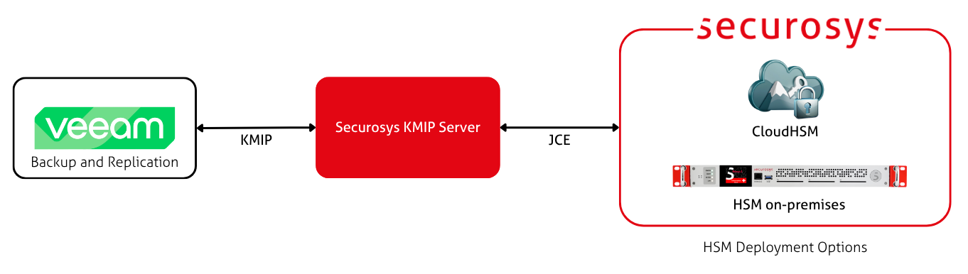 Veeam Backup & Replication connection to a Securosys KMIP Server, storing keys in an HSM