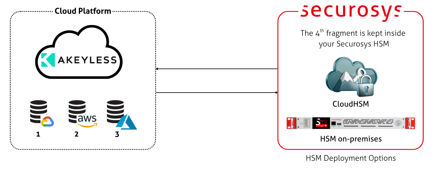 Akeyless Diagram and Securosys HSM integration