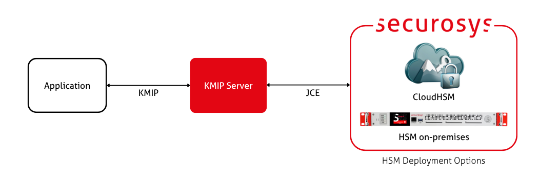 Securosys KMIP Server architecture diagram
