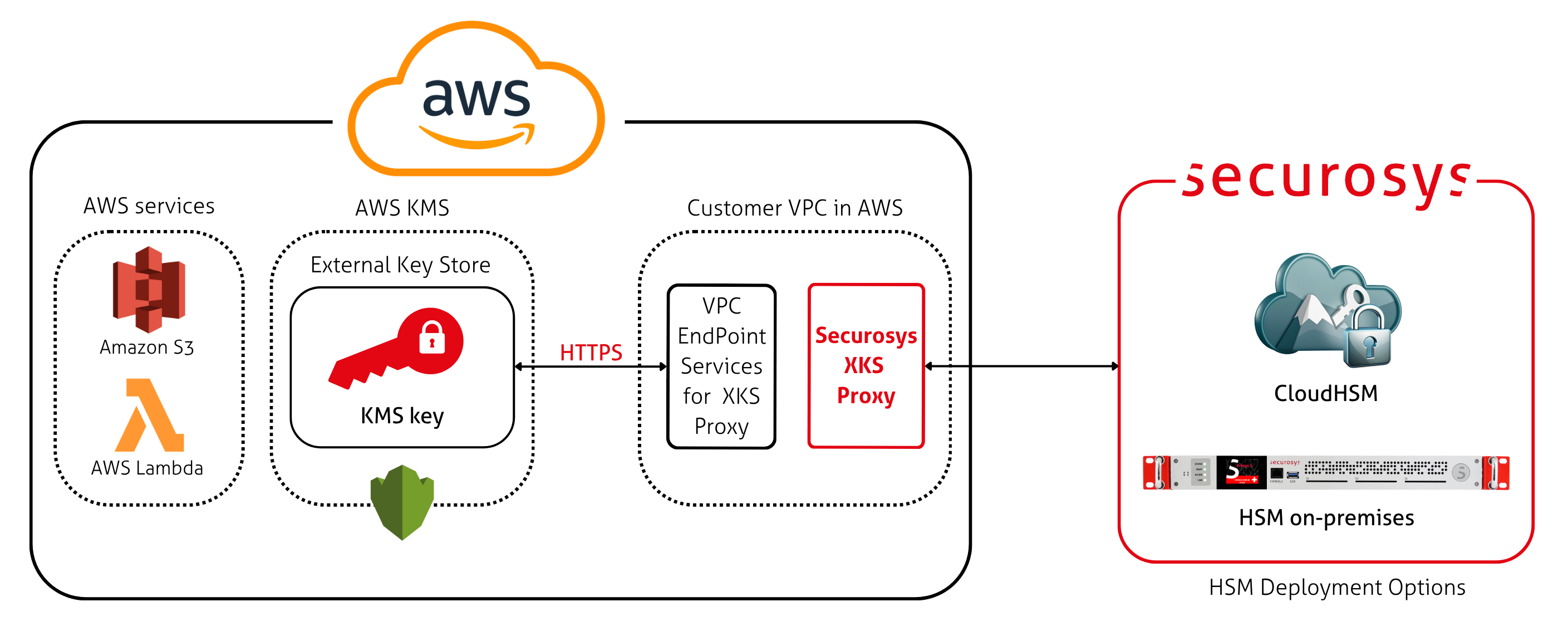 AWS XKS integration architecture diagram