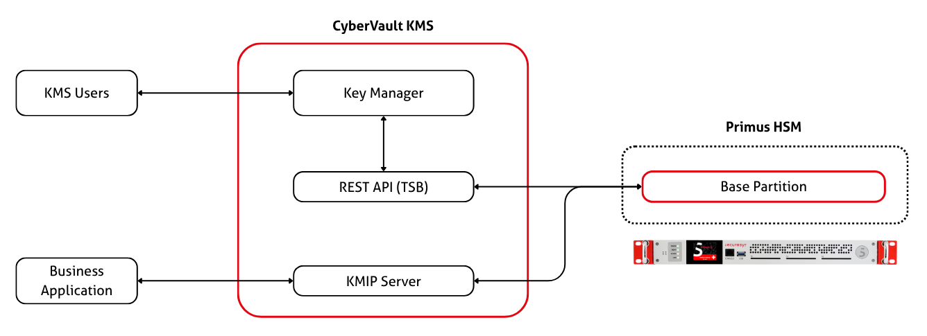 Diagram of Base Partition shared by CyberVault KMS