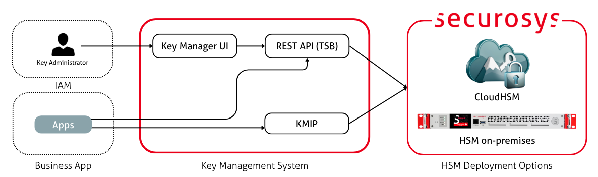 CyberVault KMS Architecture