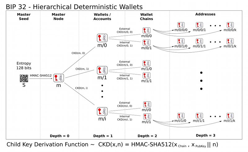 Wallet Key Hierarchy Diagram