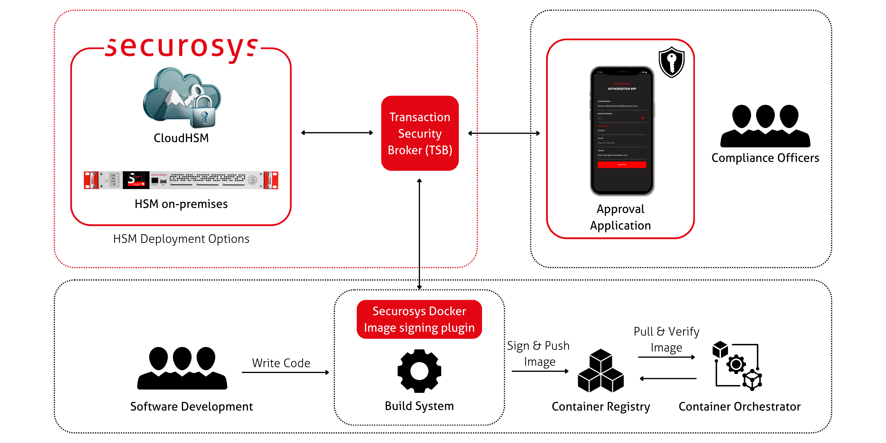 Docker image signing architecture diagram