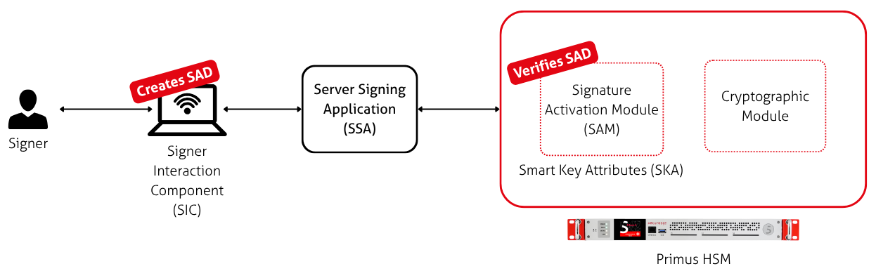 Architecture diagram showing SIC generating the SAD and SAM verifying the SAD