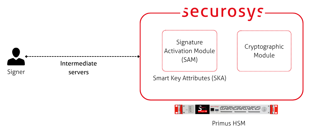 eIDAS simplified architecture diagram