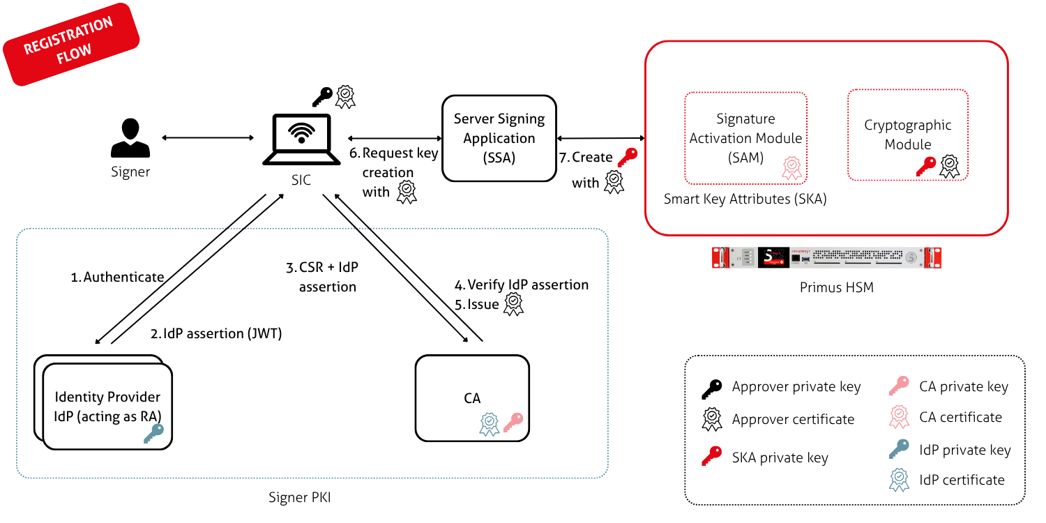 Architecture diagram showing how SIC authenticates against an IdP