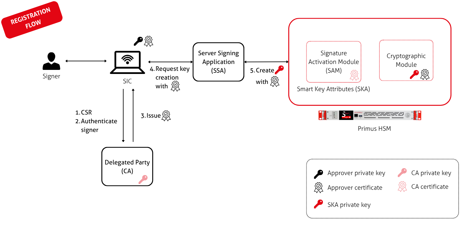 Architecture diagram showing how SIC authenticates against CA