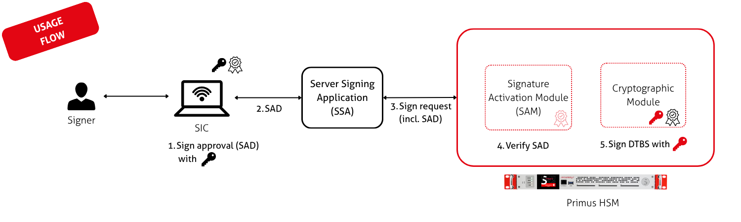 Architecture diagram for simple CA (usage flow)
