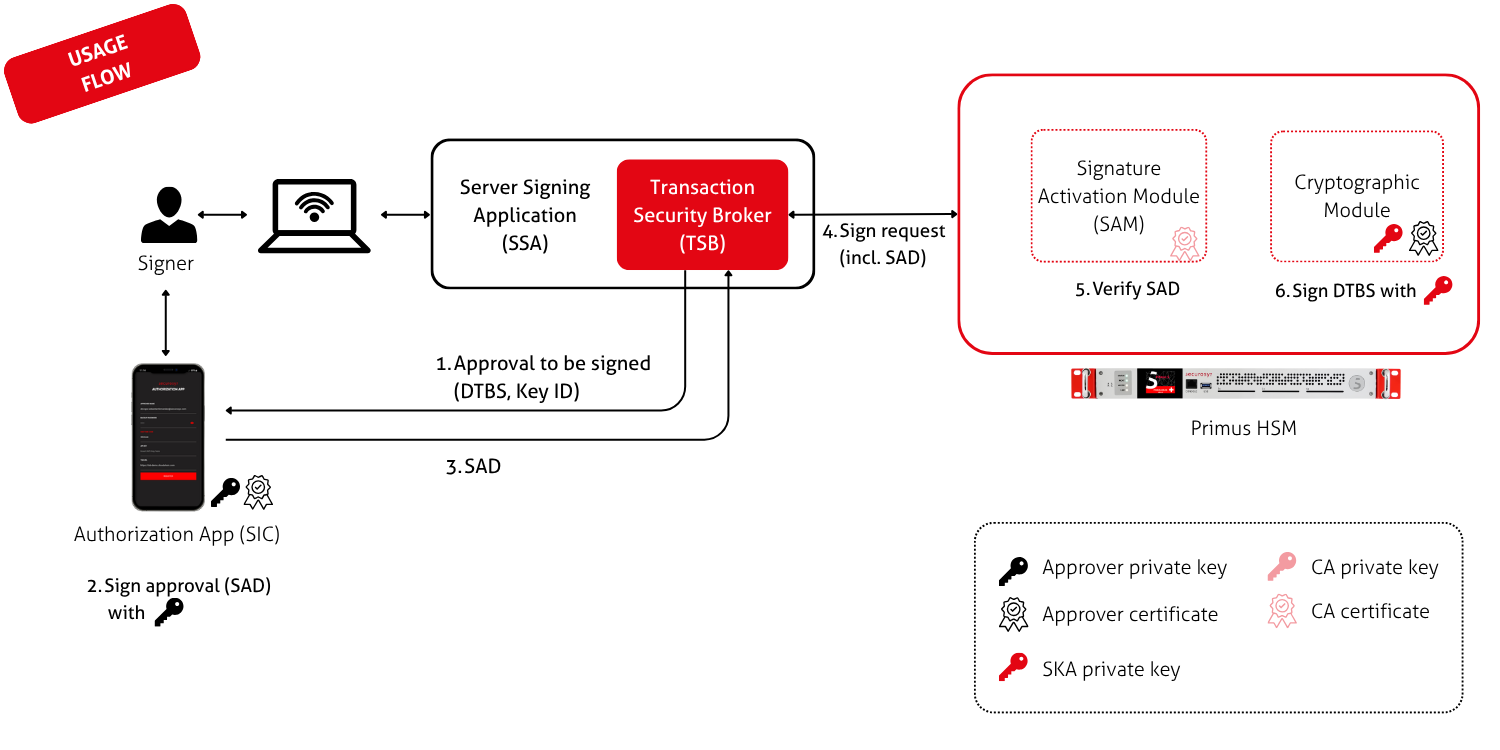 Architecture diagram with Authorization App (usage flow)