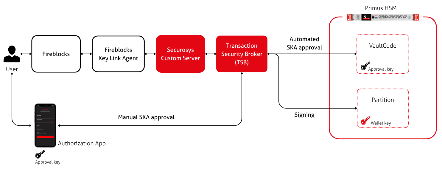 Architecture diagram for a deployment with SKA and approvals