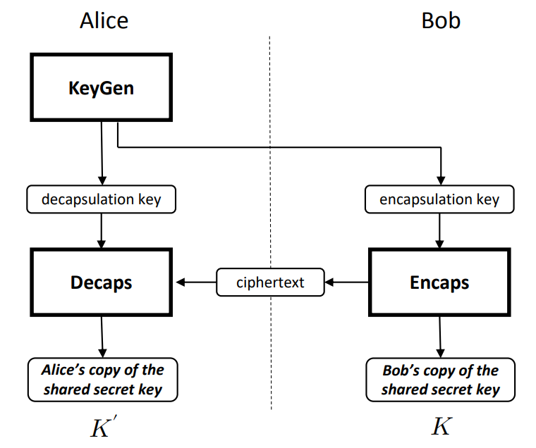 KEM workflow diagram