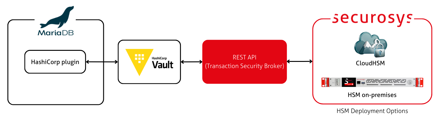 MariaDB integration architecture diagram