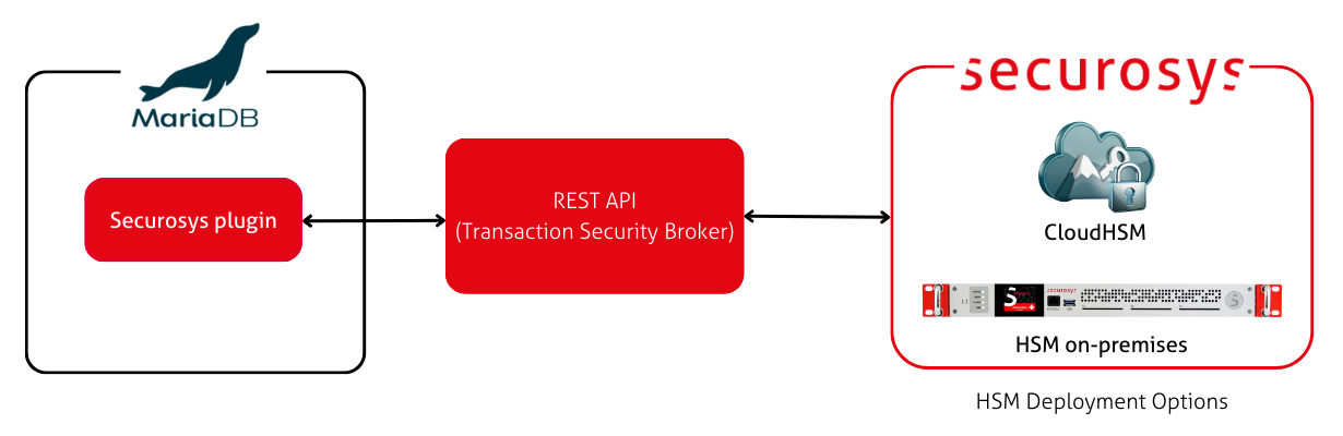 MariaDB integration architecture diagram
