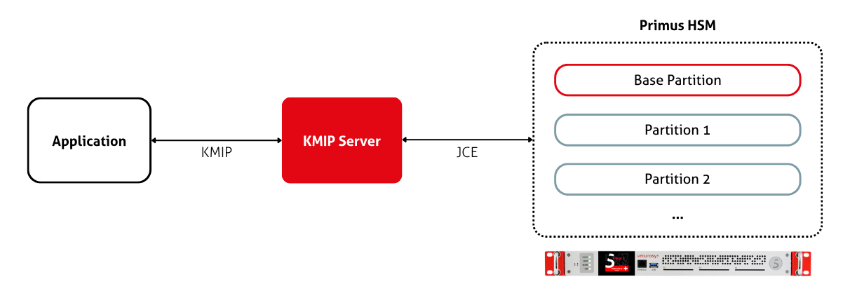 Architecture graphic of KMIP Server multitenancy