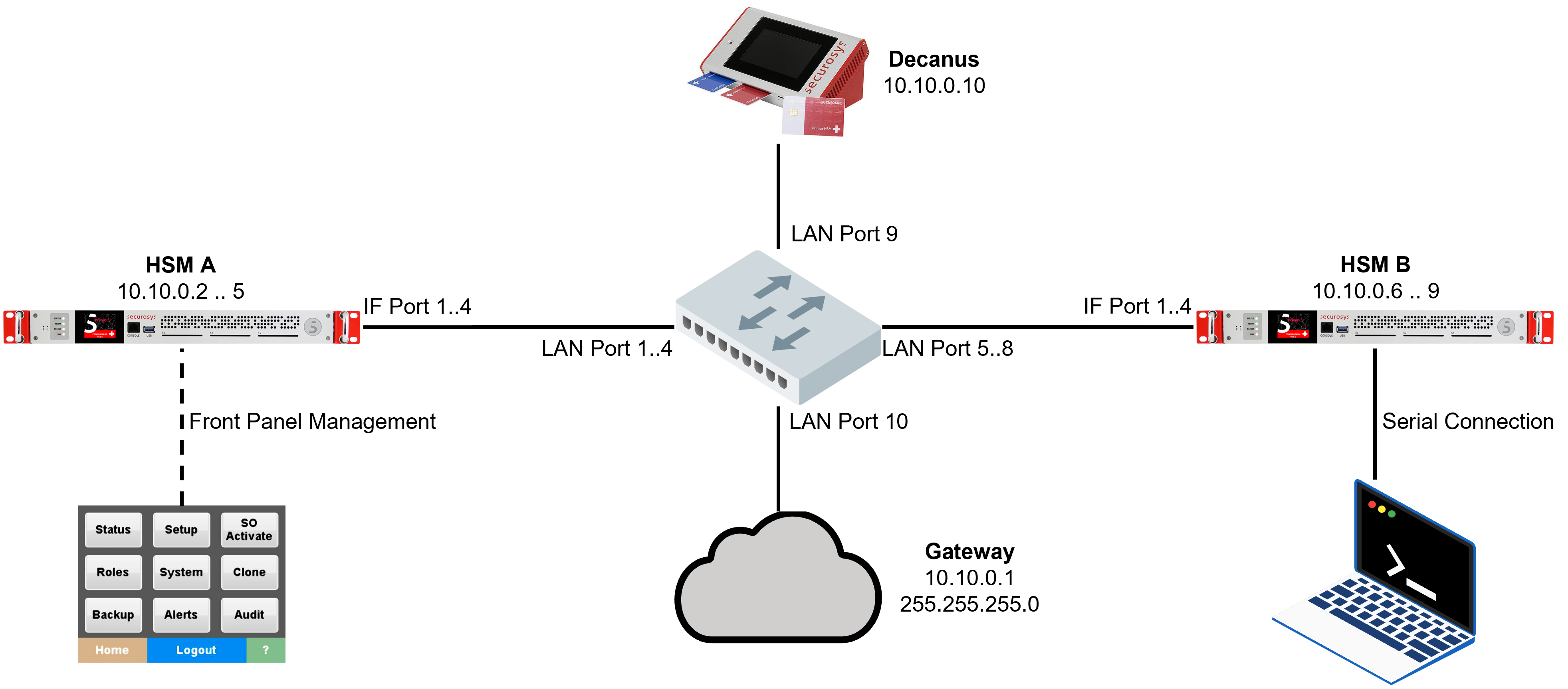 Network configuration example