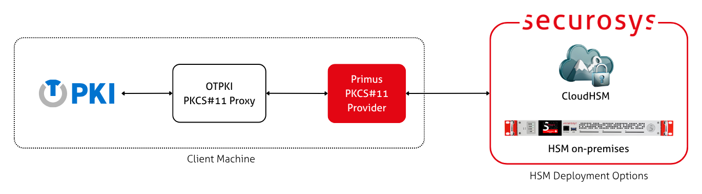 OmniTrust PKI integration architecture diagram