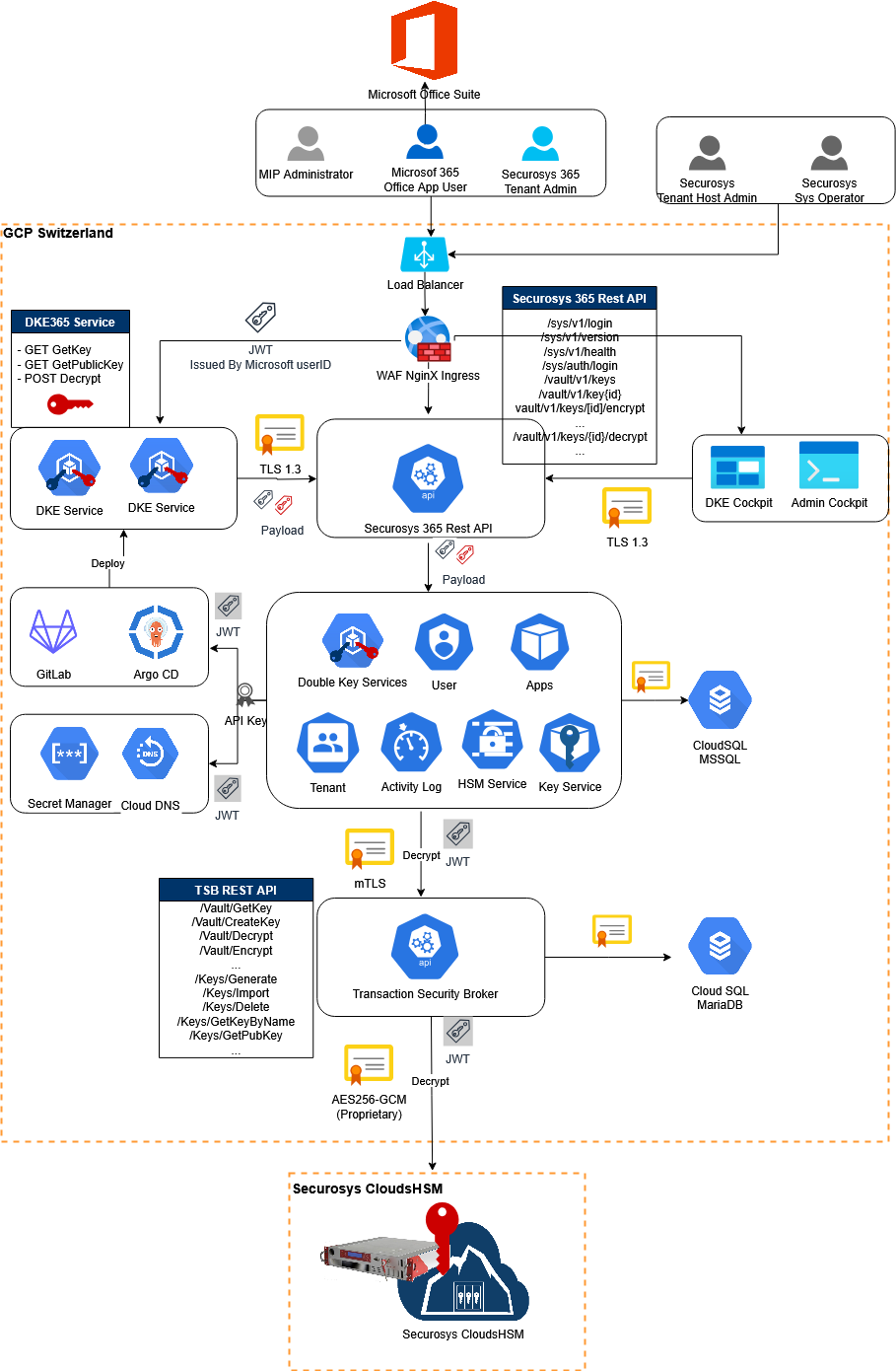 DKE Full Architecture