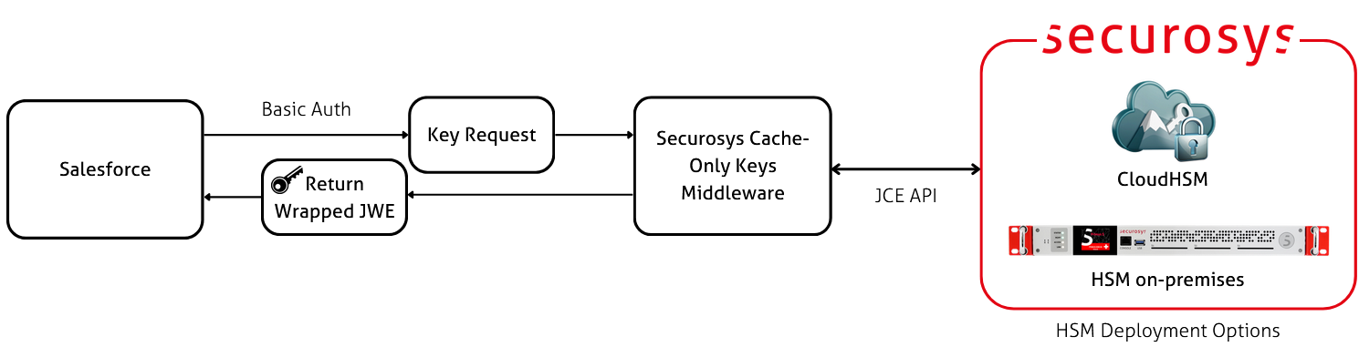 Salesforce Cache-Only Keys Workflow