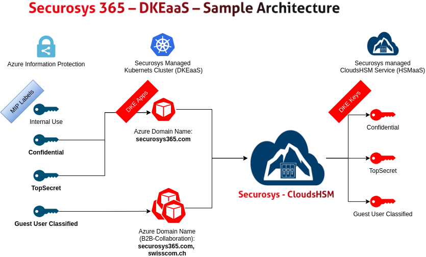 DKE Sample Architecture
