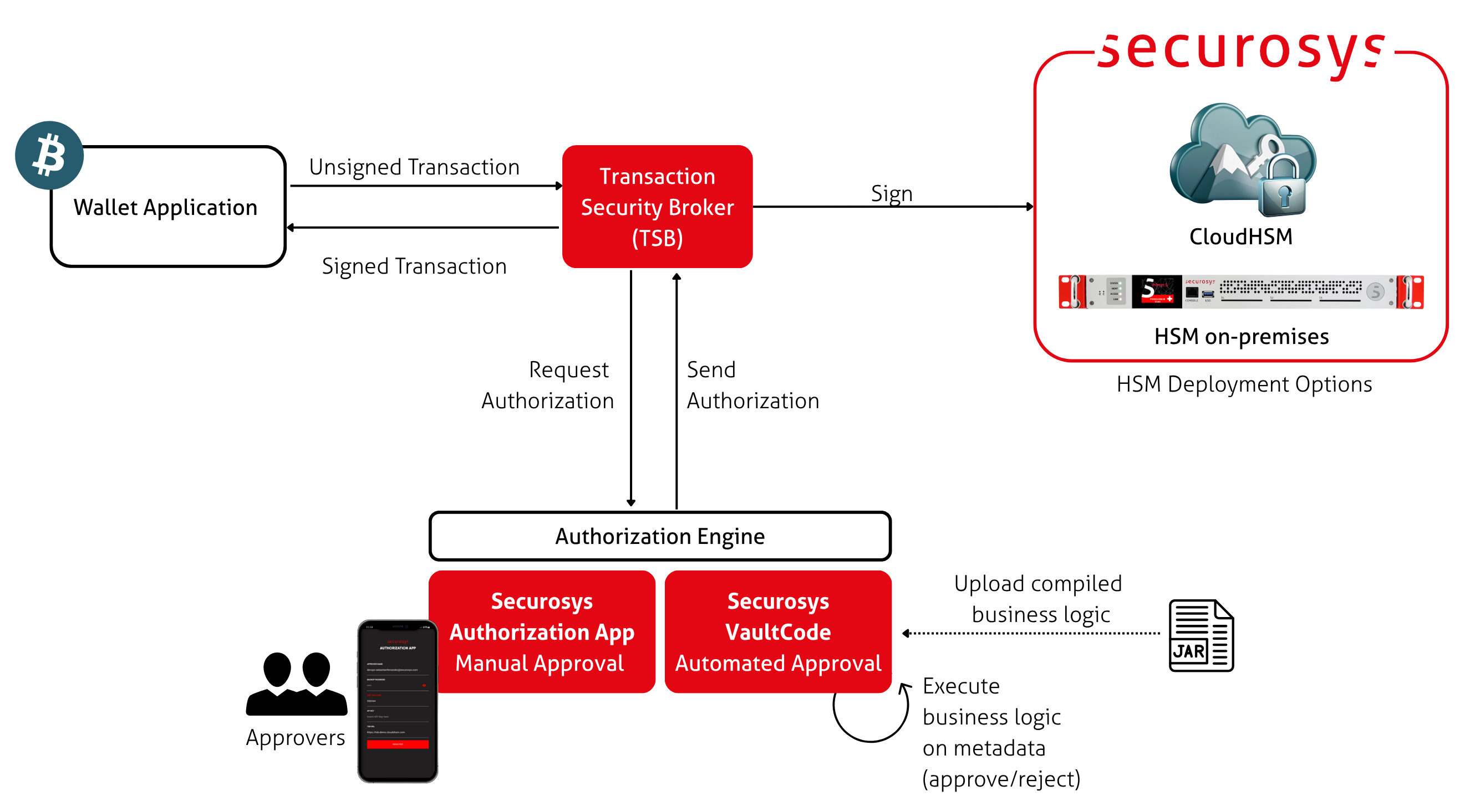 SKA approval workflow diagram