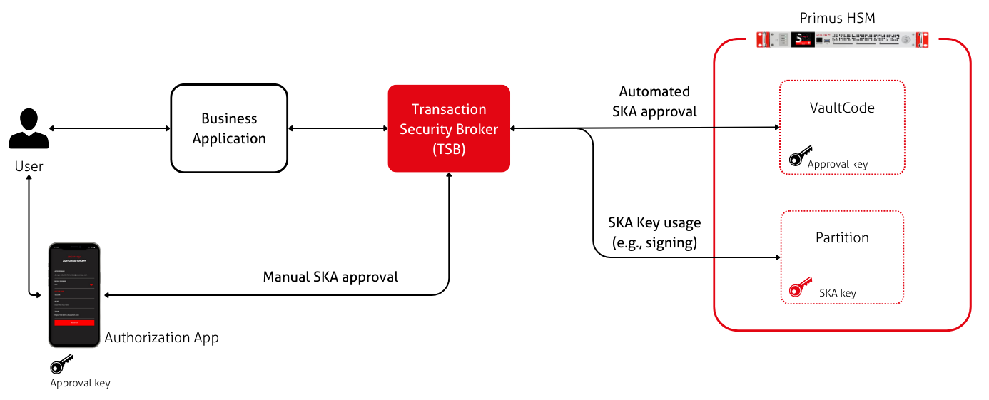 System architecture diagram for SKA workflows